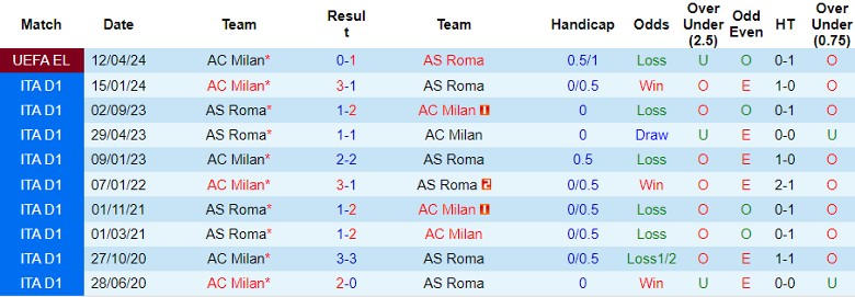 nhan-dinh-as-roma-vs-ac-milan-2h00-ngay-19-4_25357 Nhận định AS Roma vs AC Milan, 2h00 ngày 19/4 - Ảnh 3