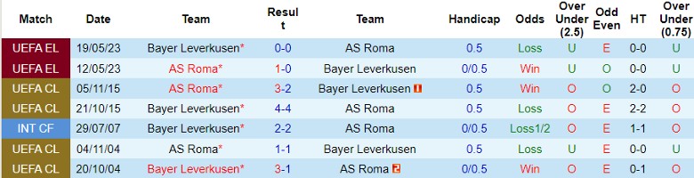 nhan-dinh-as-roma-vs-bayer-leverkusen-2h00-ngay-3-5_27286 Nhận định AS Roma vs Bayer Leverkusen, 2h00 ngày 3/5 - Ảnh 4
