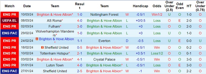 nhan-dinh-brighton-vs-as-roma-3h00-ngay-15-3_20389 Nhận định Brighton vs AS Roma, 3h00 ngày 15/3 - Ảnh 1