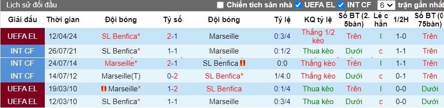 nhan-dinh-marseille-vs-sl-benfica-2h-ngay-19-04_25309 Nhận định Marseille vs SL Benfica, 2h ngày 19/04 - Ảnh 3