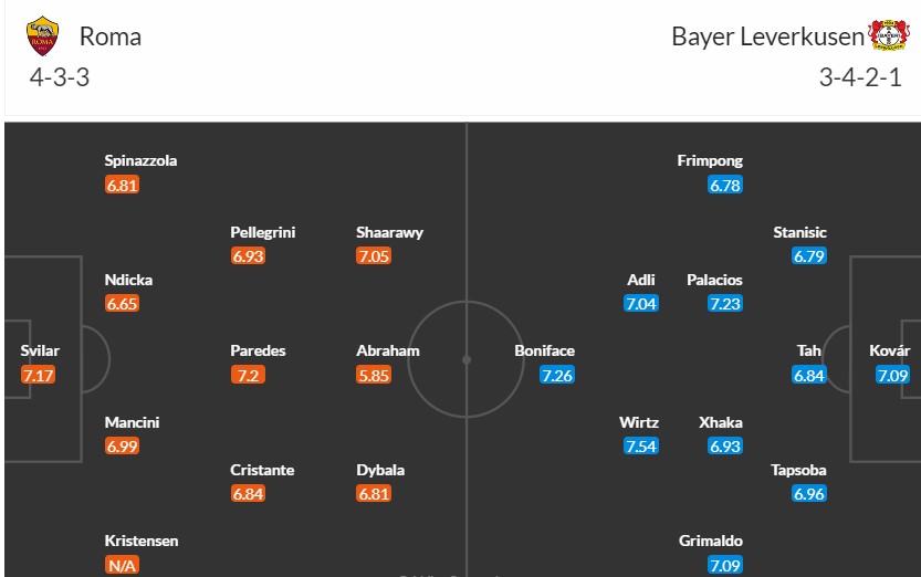 Soi kèo phạt góc AS Roma vs Bayer Leverkusen, 2h ngày 03/05 - Ảnh 3
